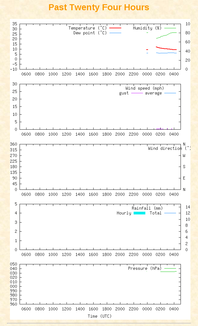 WeatherPi's tweet image. 09:30 UTC: five charts showing the previous 24 hours of weather: