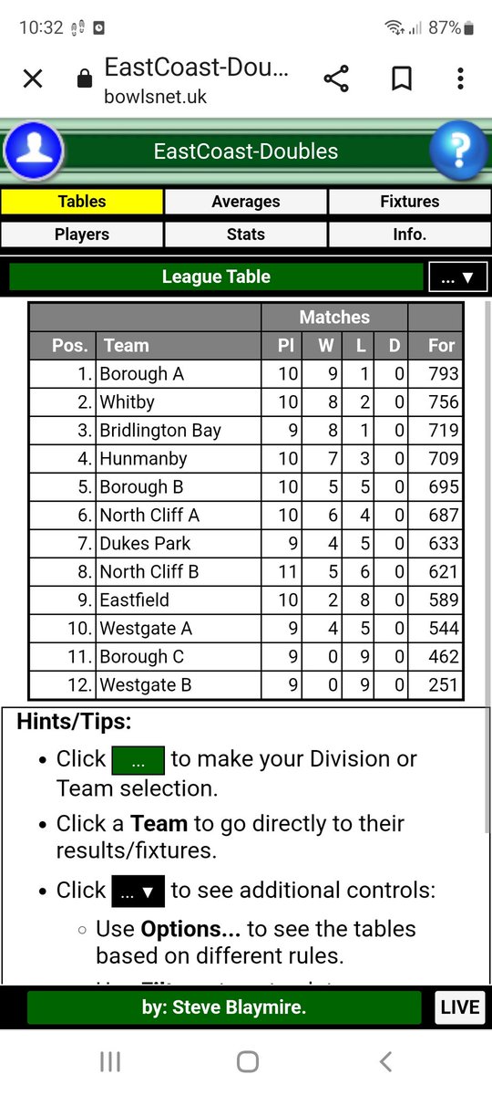 A tough home game but sadly a defeat in our evening doubles match against a very good Whitby team. We'll played everyone.