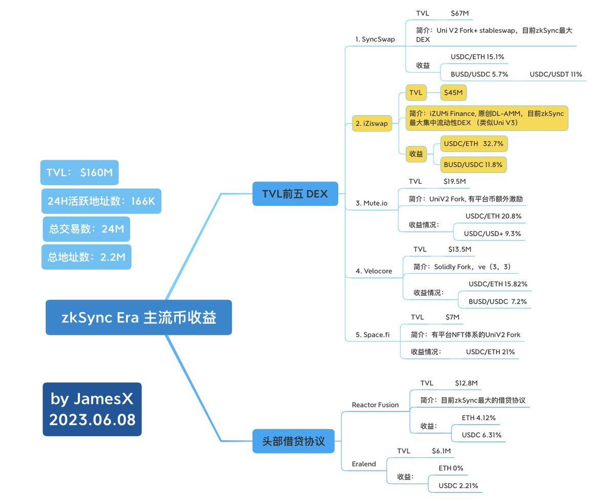 0xJamesXXX's tweet photo. 2.@syncswap 推出了Loyalty Program，有额外的 $ySYNC（不可交易）激励。

3. @mute_io APR中的部分收益为 $Mute 平台币。

4. @Era_Lend 平台上，ETH只能作为抵押物，并不能被用户借出，因此收益率为0。

4/n https://t.co/Vjm2FISMAc