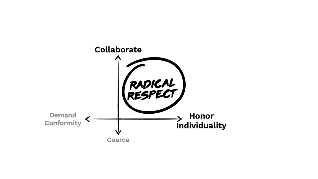 New from the author of "Radical Candor": We should seek to build "radical respect" at work. There are two elements: 
1) We have to honour individuality (rather than demand conformity) if we want every person in our team or collaboration to bring their full potential
2) We have to