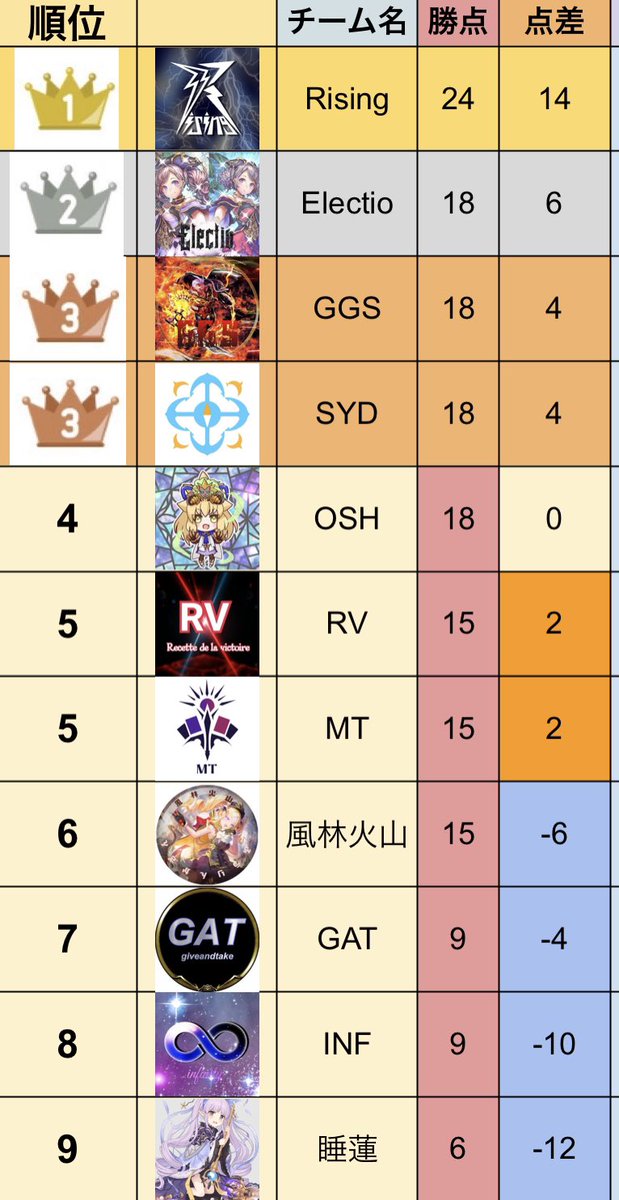 2Pick_LOS's tweet image. 第11節の結果は以下の通りになりました。
プレーオフトーナメントに進むのは以下のチームです！
🥇位 Rising
🥈位 Electio
🥉位 SYD(直接対決)
  4  位 GGS
  5  位 OSH
  6  位 RV(直接対決)

プレーオフ一回戦は6月13日(火)を予定しております。
(変更の可能性あり)