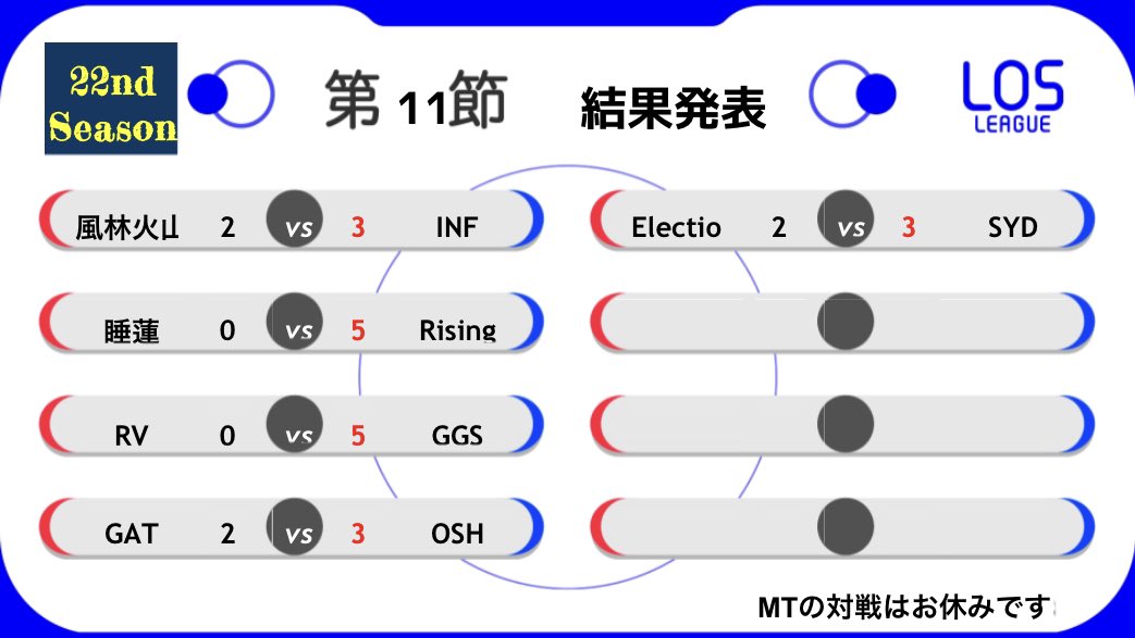 2Pick_LOS's tweet image. 第11節の結果は以下の通りになりました。
プレーオフトーナメントに進むのは以下のチームです！
🥇位 Rising
🥈位 Electio
🥉位 SYD(直接対決)
  4  位 GGS
  5  位 OSH
  6  位 RV(直接対決)

プレーオフ一回戦は6月13日(火)を予定しております。
(変更の可能性あり)