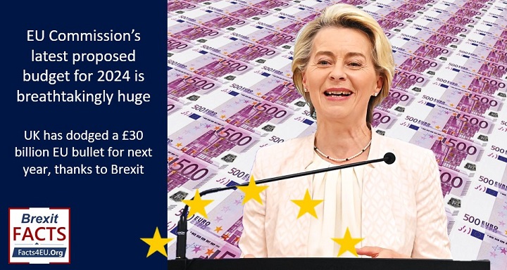 The UK has dodged a £30 billion EU bullet for next year, thanks to Brexit.
EU Commission’s latest proposed budget for 2024 is breathtakingly huge.
Your #Brexit summary is here : facts4eu.org/news/2023_jun_…
And please retweet!