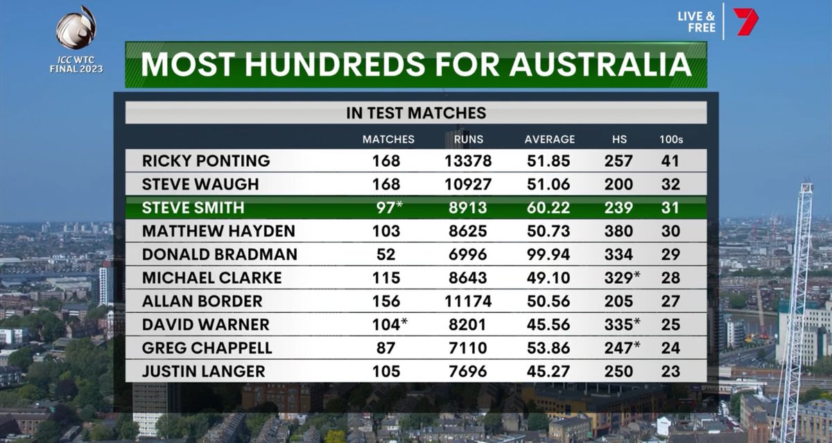 ReadingThePlay's tweet photo. We’ve been lucky to watch Steve Smith’s career. The guy is a freak, and that in todays timetable of saturation of games and play the guy has a #Test average of 60… 😳 #gesus 

His eye hand coordination and level of concentration just at another level. #oneofthegreats 
. https://t.co/qLl22BKIy7