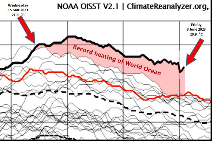 I think we've just crossed critical tipping point stopping global thermohaline circulation IPCC suggests might happen in 30 years. Time to trigger action: see Australian MPs: Act Now - voteclimateone.org.au/climate-sentin…