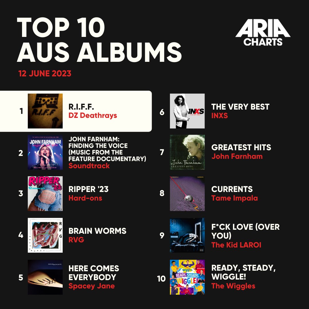 ARIA_Official's tweet photo. ๐ฅ 3 of the top 5 Aus Albums are debuts this week!! ๐ฅ Give these new albums a stream or spin this week ๐จ@DZDEATHRAYS ๐จ #HardOns and ๐จ @RVG_music โค๏ธโ๐ฅ
#ARIA #ARIACharts #AusMusic #DZDeathrays #HardOns #RVG https://t.co/Gv2kjEDhD0