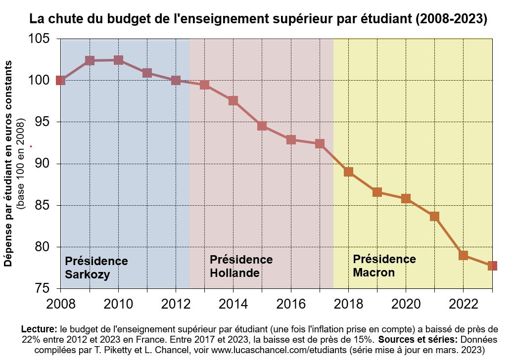 Vous produirez un argumentaire pour faire concorder la phrase et le graphique. Vous avez deux heures. 

'Face aux postures politiciennes, nous agissons' S. Retailleau 
#ESR #Parcoursup