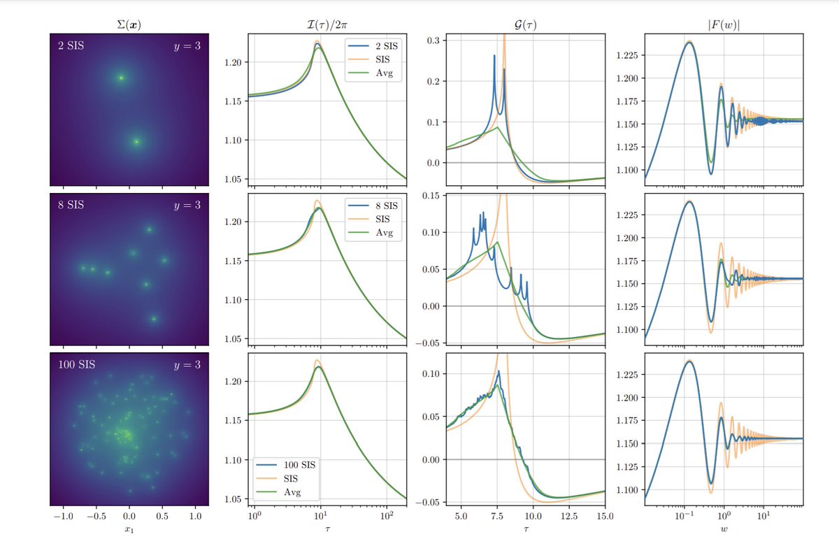 Our work on weak lensing of gravitational waves is finally out:

arxiv.org/abs/2306.05282

I'm on vacation today, but I'll go over our results as soon as I'm back. I'll just leave you with one of our awesome plots 🎉