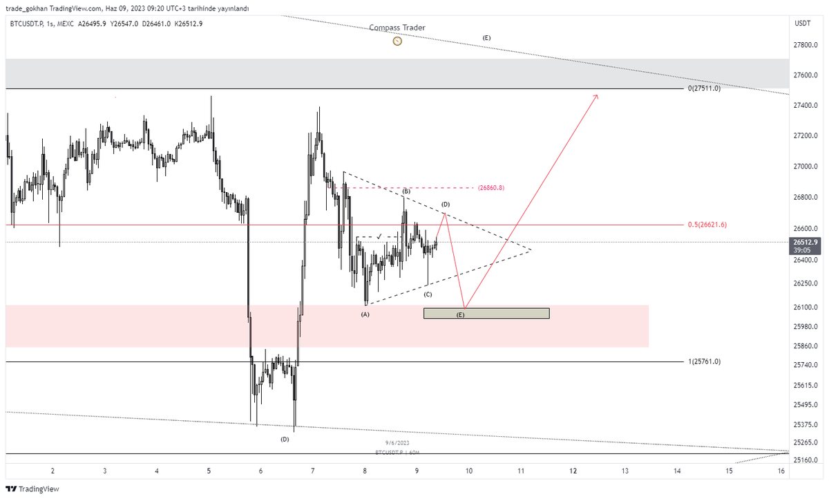 #BTC Beklentim bu şekilde.. #BTCUSDT #CryptoCommunity