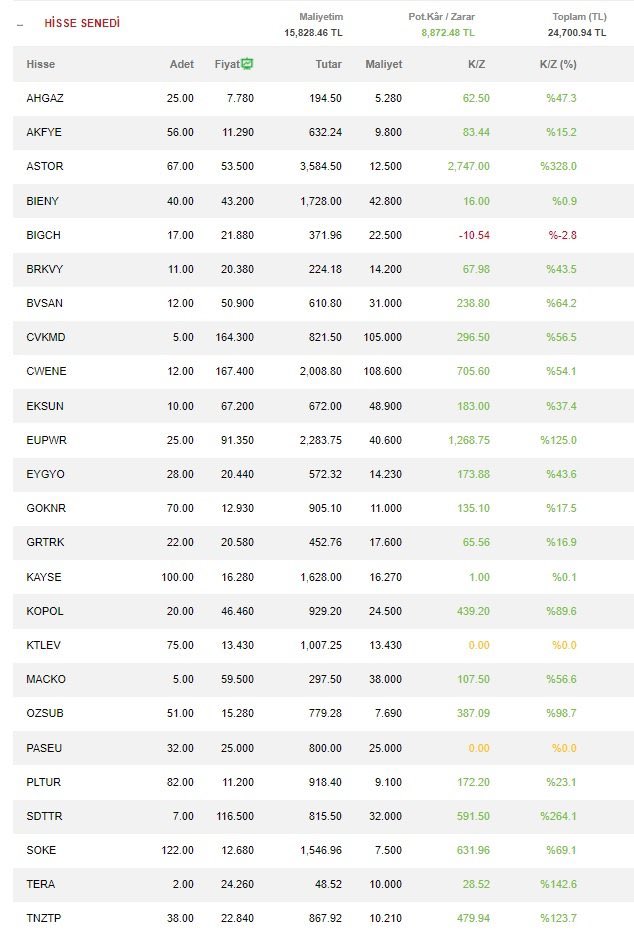 Son Halkaarzlar 

#eupwr #cwene #astor #grtrk #eksun #akfye #kopol #cvkmd #bvsan #soke #goknr #sdttr #tera #pltur #eygyo #ahgaz #brkvy #macko #tnztp #ozsub #kayse #bieny #bigch #sasa #smrtg #ktlev #forte #paseu #a1cap #dolar