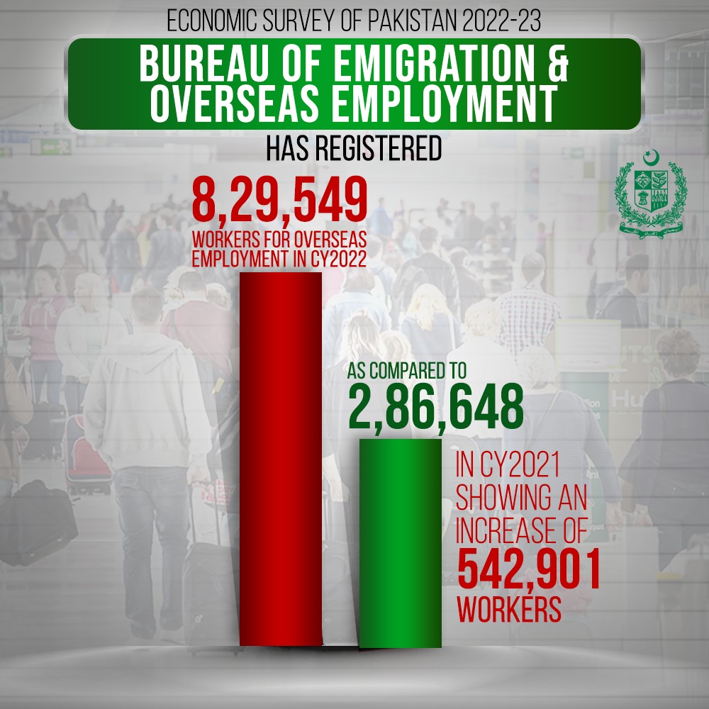 According to Economic survey of Pakistan 2022-2023
Bureau of emigration and overseas employment has registered 8,29,549 workers for overseas employment in CY 2022.

#PMVisionBudget23_24