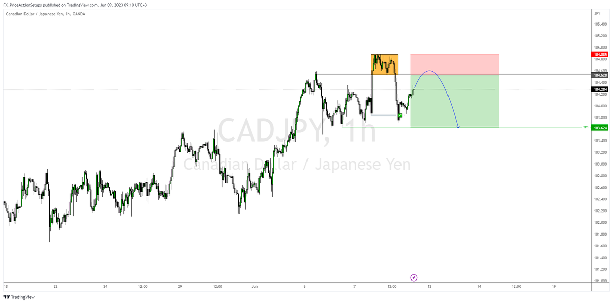 FX_PA_Setups's tweet photo. **User: cjdupfx#0**
#setups little #qml and #flipzone setup on #cadjpy https://t.co/nLfmqr9k7P https://t.co/L6ZSbrJVKG