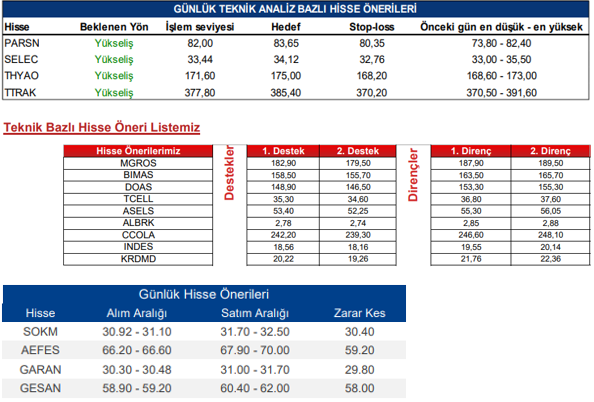 traderiss's tweet photo. Aracı Kurum Tavsiyeleri #parsn #selec #tyhoa #ttrak #mgros #bimas #doas #tcell #asels #albrk #ccola #indes #krdmrd #sokm #aefes #garan #gesan 09.06.2023 https://t.co/ObcrUJMcwO