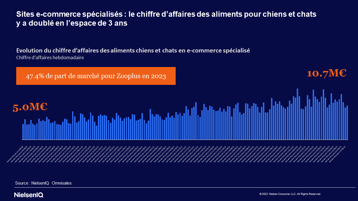 🐱🐶 Achats online d'aliments pour chats et chiens : des ventes qui ont doublé en 3 ans #omnisales #ecommerce
👉 h.nniq.co/szXv50OIIIc