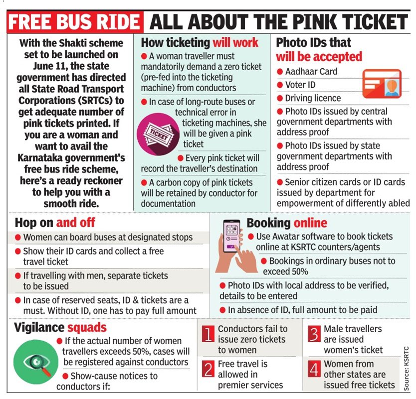 It’s #FreeTravel 4 women on regular @KSRTC_Journeys buses from 11 June. But tickets R must & so R IDs. SRTCs told to issue ‘#PinkTickets’ if there R glitches in ticket machines. Rules of free travel 4 women in #Karnataka. @TOIBengaluru #Shakthi #FreeBus #Bengaluru #KSRTC #Women