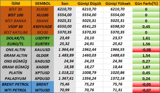 #VİOP30 Yarım puan artıda. 
#gramgümüş son günlerin gözdesi.