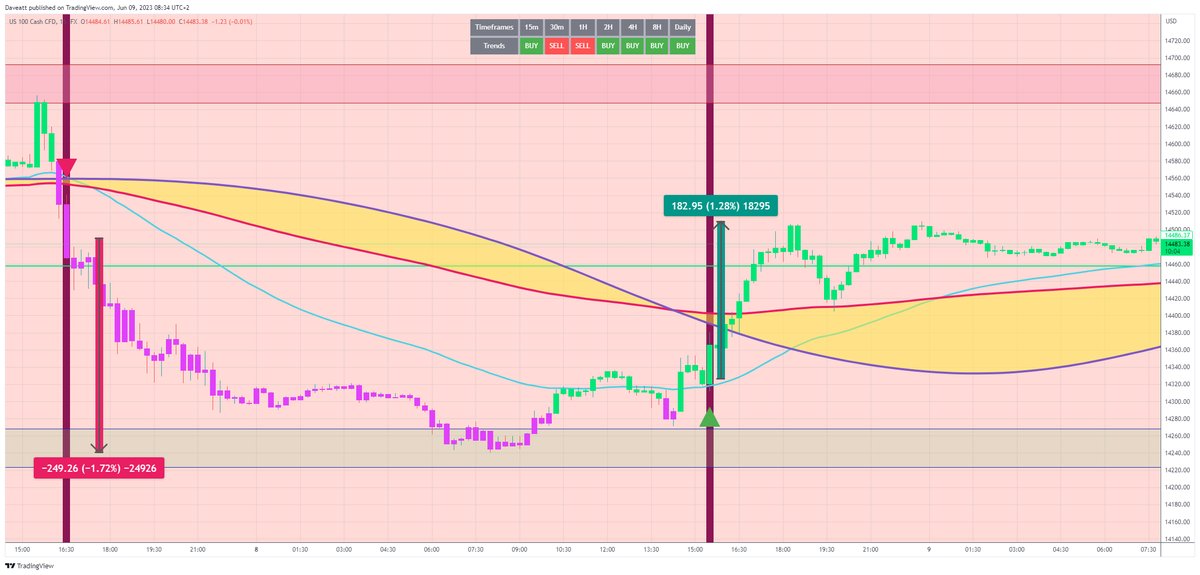 TradingView trade NASDAQ  15m   