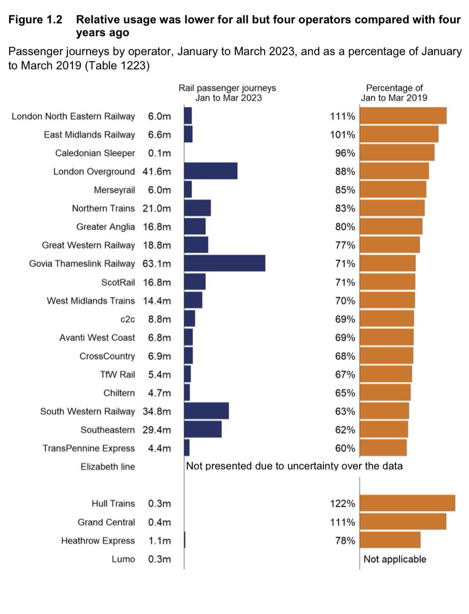 The latest <a href="/railandroad/">ORR</a> report is out - London North Eastern Railway <a href="/LNER/">London North Eastern Railway</a> continues to lead the way when it comes to welcoming people back to rail, topping the table for franchised operators for two years running. Great to see EMR over 100% too! lner.co.uk/news/a-record-…