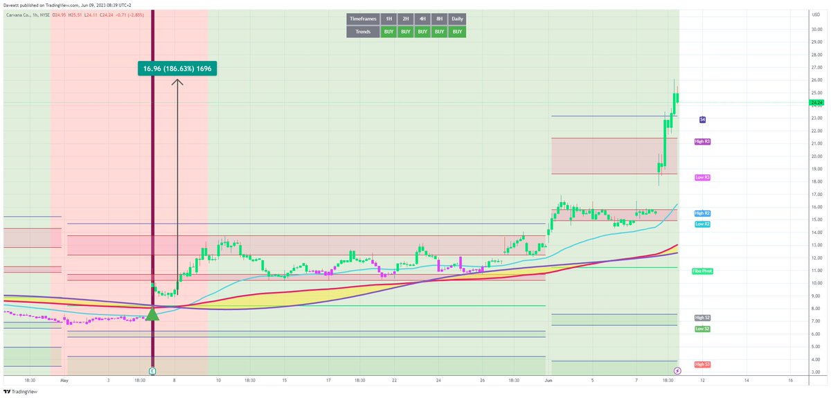 TradingView trade CVNA  H1   