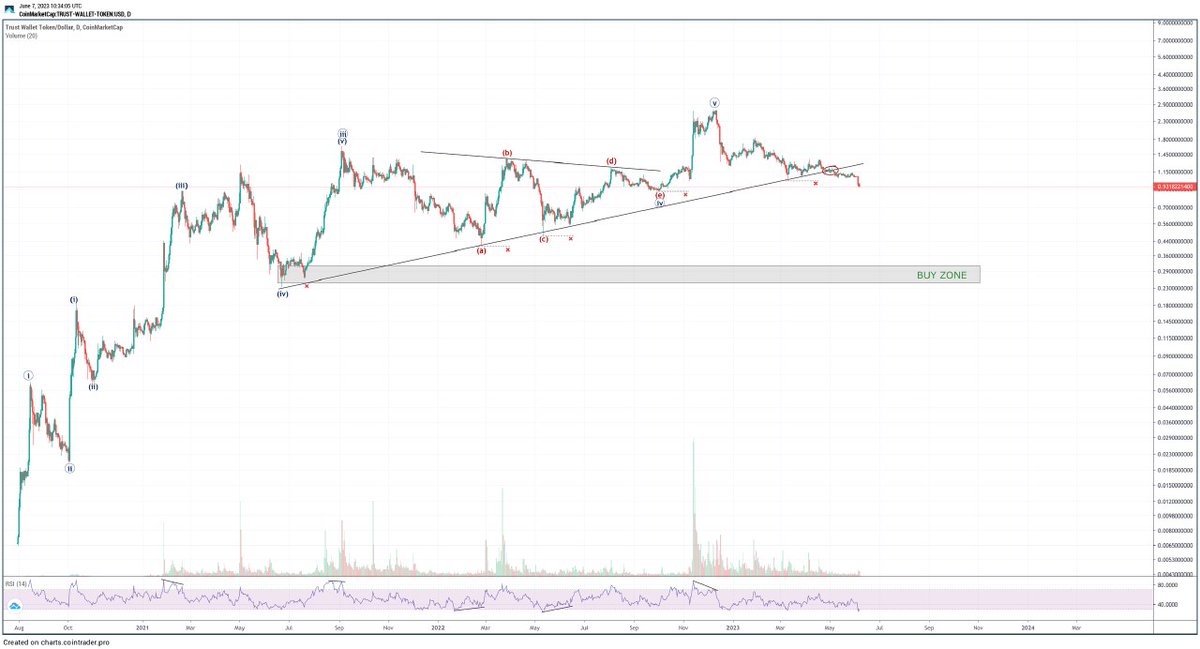 david_gorn's tweet photo. @ax1vc @EowynChen
Chart never lie. Insider FUD coming soon... https://t.co/8M8KiKTzZe