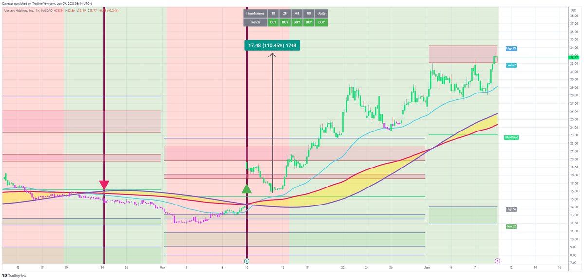 TradingView trade UPST  H1 