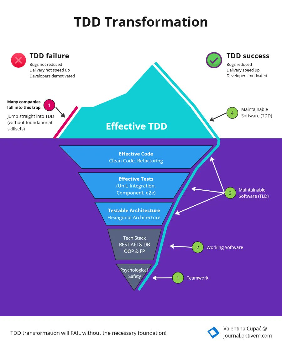valentinajemuov's tweet image. A team struggled with their legacy project - messy code, unreliable tests. Their manager sent them off to TDD Training. But they couldn't apply TDD because the real project was much more complex. What now?
Read the story: buff.ly/45Wu4Tx
#tdd #testdrivendevelopment