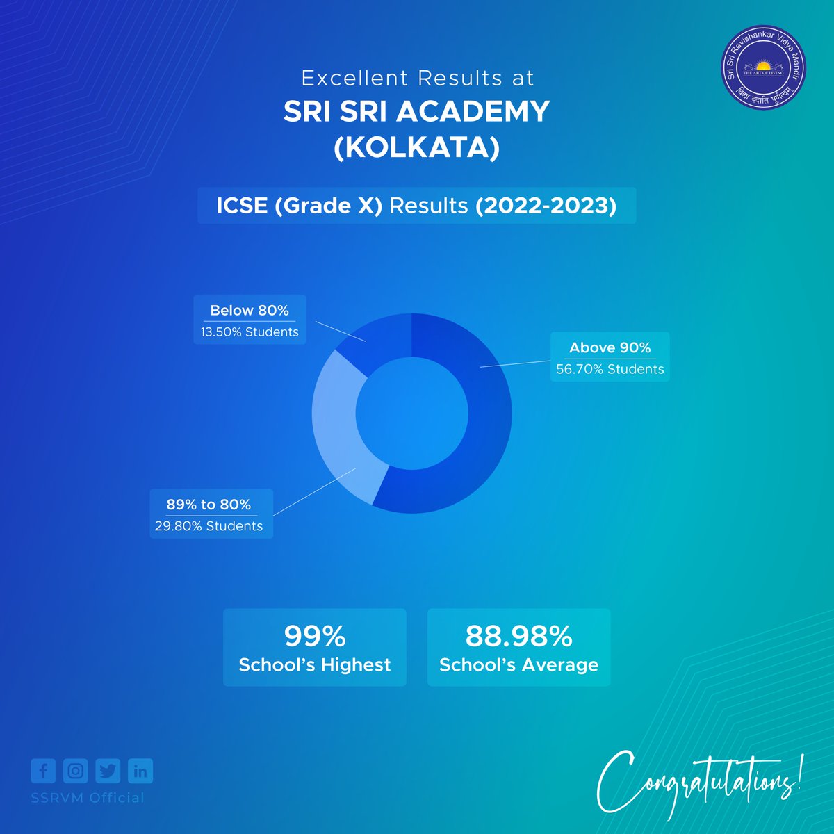 ssrvm's tweet image. We are proud to announce that our students of SSA (Kolkata) have performed extremely well in their ICSE Grade X examinations. Hearty Congratulations &amp;amp; best wishes to all the students for their future endeavours! #ICSEresult2023 #ICSE2023 #EducationMatters #SSRVMAchievements