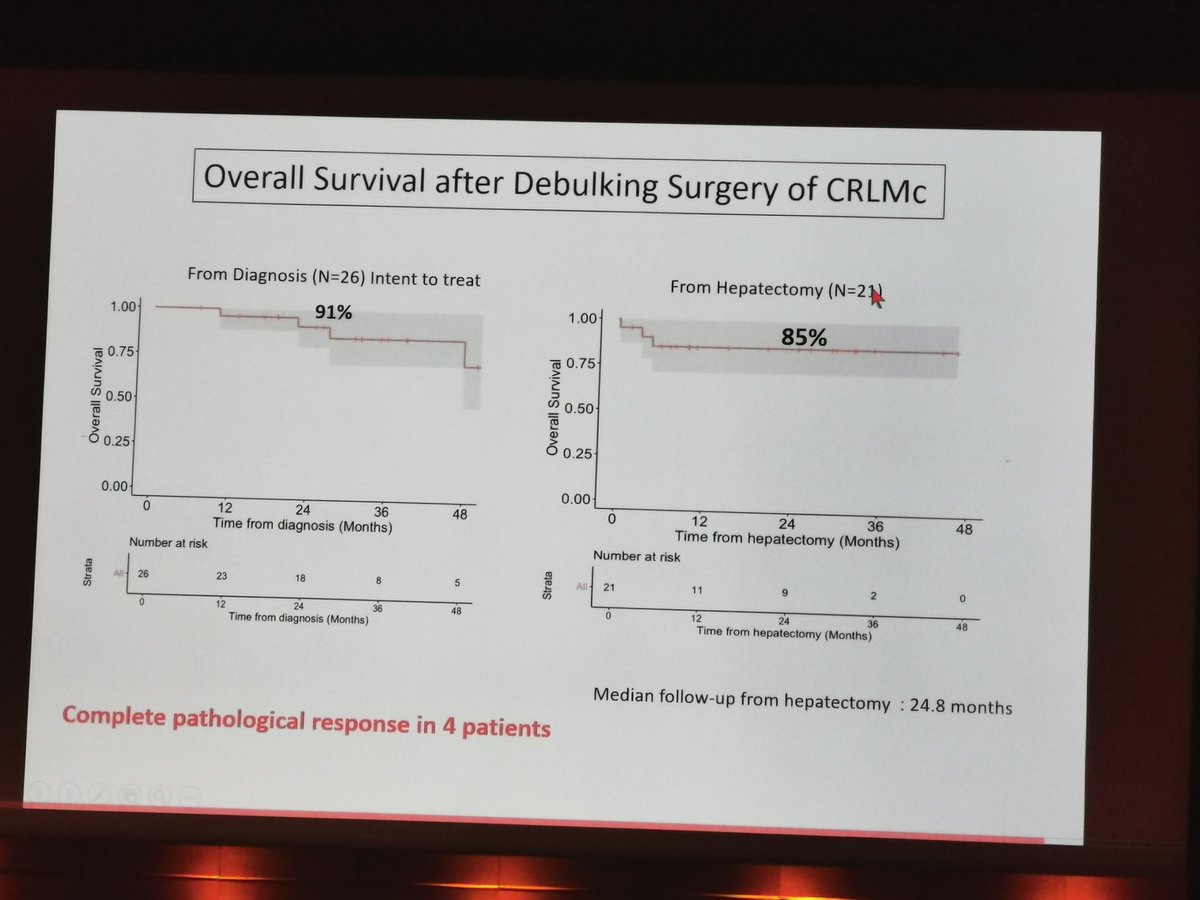 Renee Adam @ #EAHPBA2023
⏩ Modern Cht for #CRLM is changing the sense of R0 resection
⏩ We need to consider that the cure is not really achievable in most of the cases
⏩Cytoreductive surgery + adj CHT can effectively boost OS by chronicizing the disease
<a href="/IHPBA/">IHPBA</a> <a href="/EAHPBA/">E-AHPBA</a> <a href="/hpb_so/">SoMe4HPB</a>