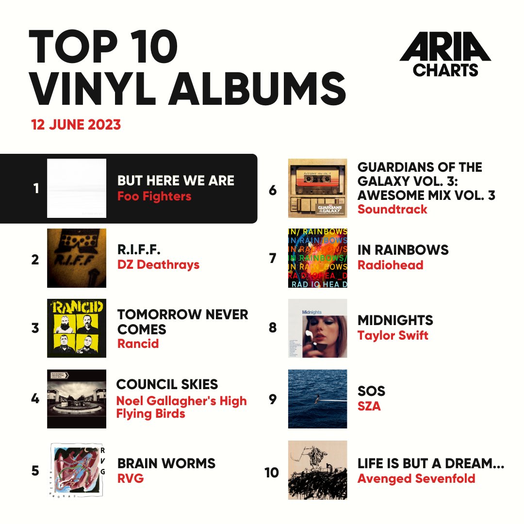 ARIA_Official's tweet photo. โก๏ธFlip the record! Aussie acts ๐จ @RVG_music and ๐จ @DZDEATHRAYS top 10 this week's Vinyl Albums Chart! ๐๐๐
#ARIA #ARIACharts #RVG #DZDeathrays #NewMusic #AusMusic https://t.co/crTUKJR7jQ