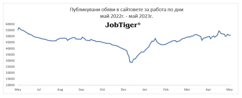 JobTigerRecruit's tweet image. 📈През м. май обявите за работа са се увеличили с 3% спрямо предходния м. април, като техният брой в края на месеца е малко над 50 000. На годишна база те са с 12% по-малко или близо с 6600 предложения по-малко спрямо м. май 2022 г.
#JobTiger #JobTigerRecruitment #stepahead