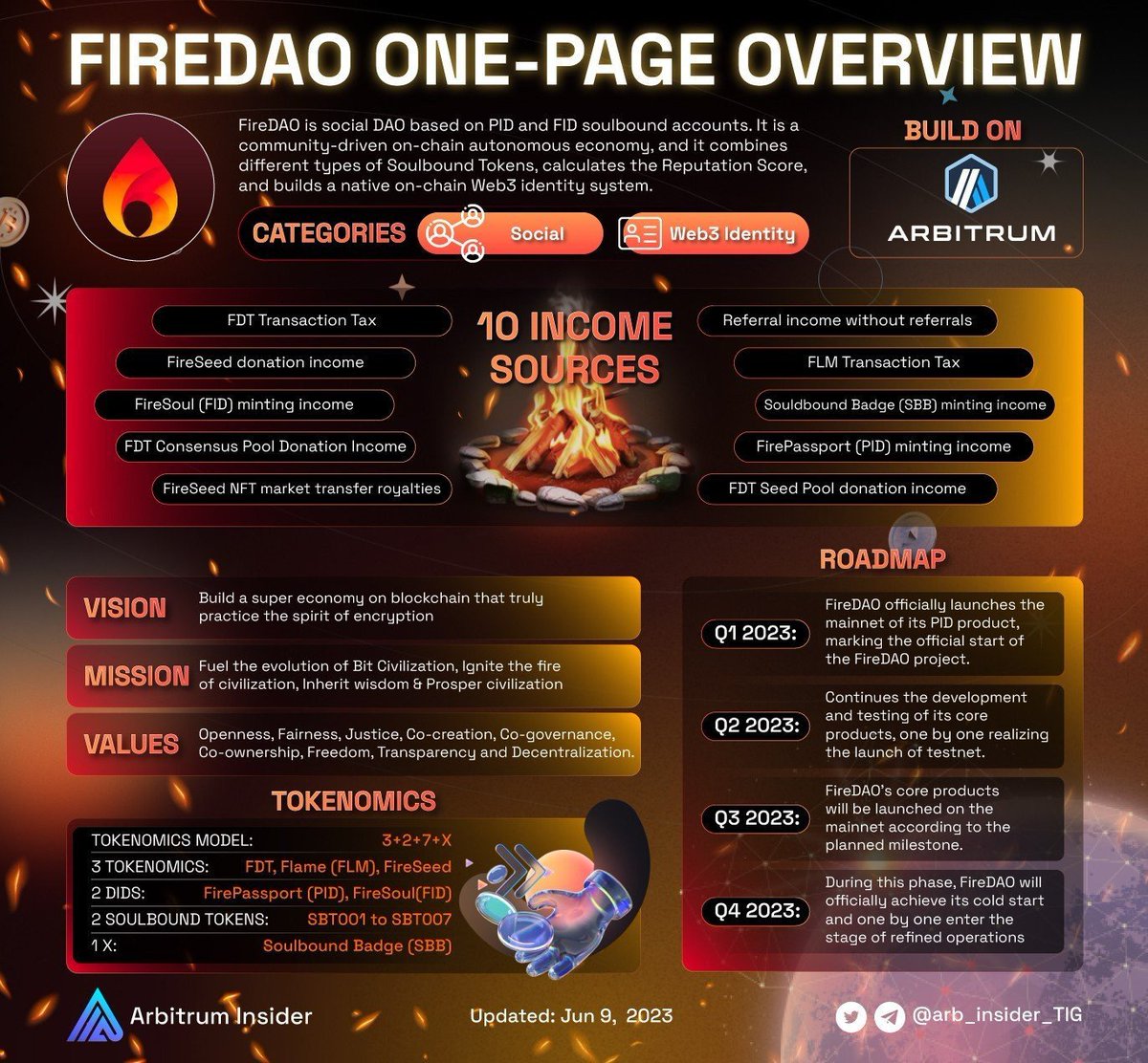arb_insider_TIG's tweet image. Let's dive into the world of @FireDAOlab -  a community-driven social DAO powered by PID and FID soul-linked accounts, functioning as a Web3 native DID identity protocol 🔥

📌 Explore the project at firedao.co 

#Arbitrum