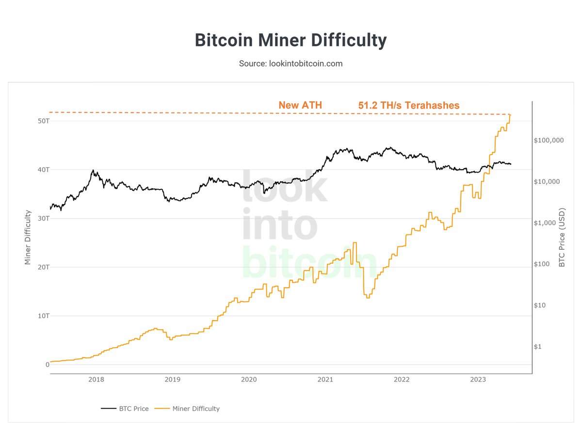 bitcoin Miner Difficulty just made a new all-time-high! An increasingly  challenging environment for any underperforming miners. Difficulty now at  51.2 Terahashes. Free live chart: https://t.co/dEnNrrD4l4