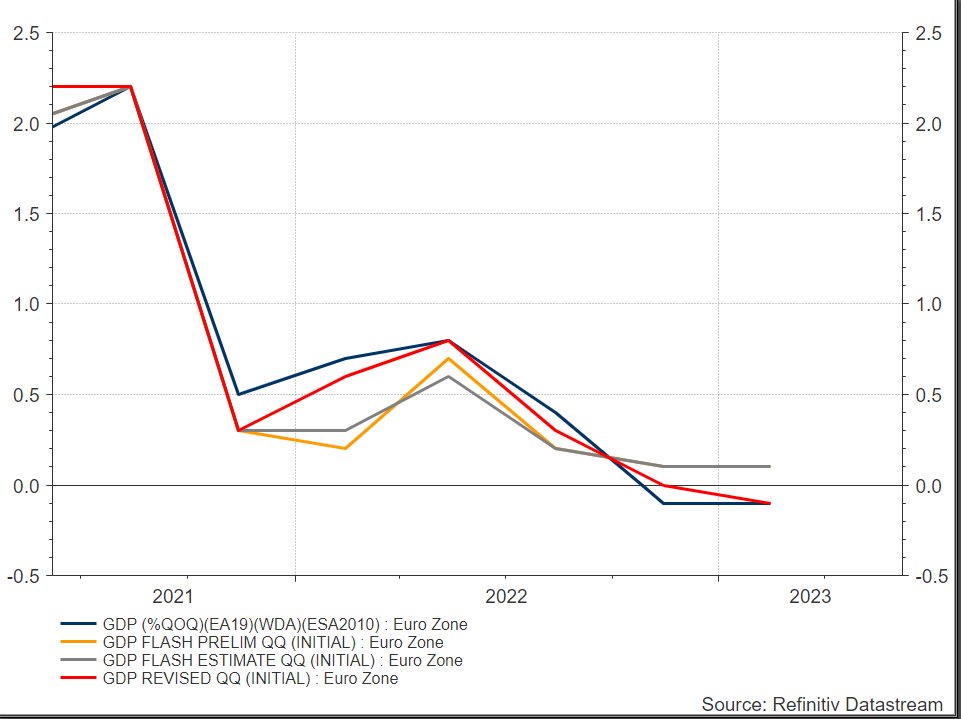 slimanimehdi1's tweet image. Désolé de vous déranger dans votre quiétude, mais la Zone Euro est entrée en récession au T1 2023.