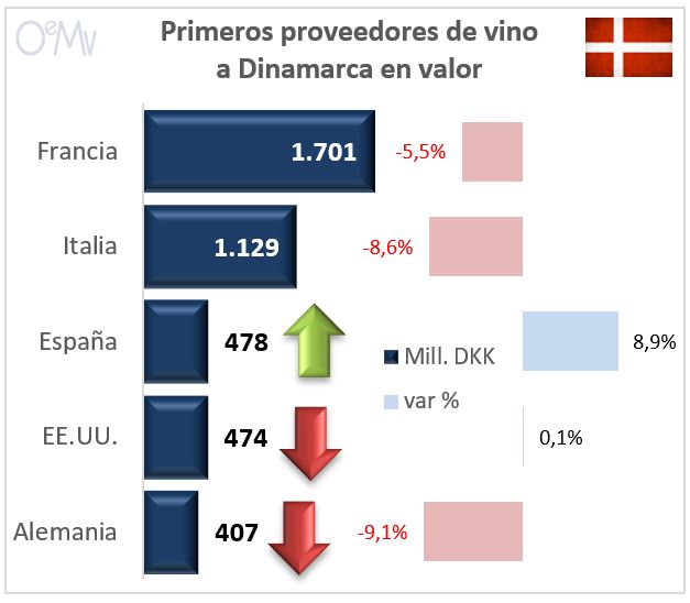 🇩🇰🍷 España creció un 8,9% en 2022 y pasa de quinto a tercer país que más factura por ventas de #vino a #Dinamarca.

▶️ bit.ly/3J8WH5Z

#Informes_VINO