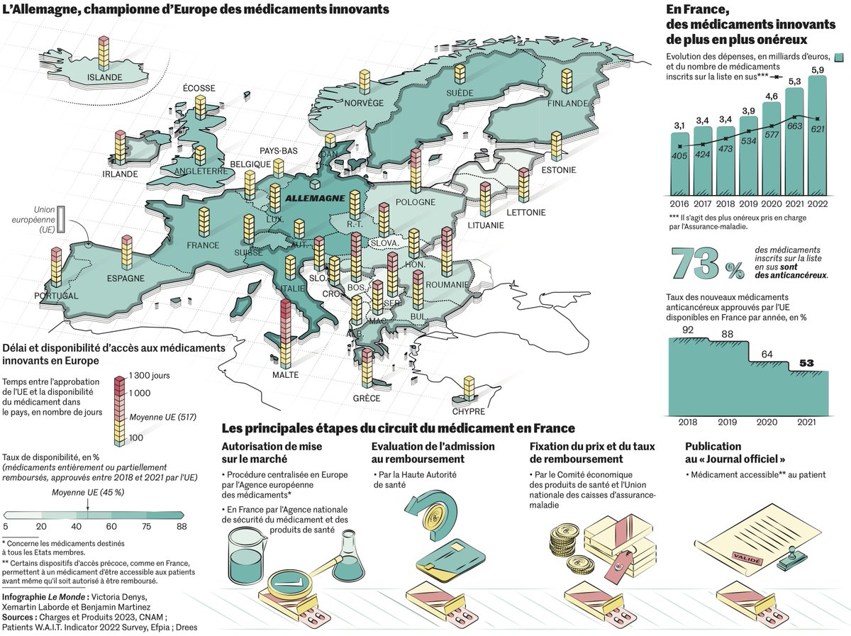 La France a du mal à se procurer des médicaments innovants. De plus, leur coût augmente et ça pose la question de leur prise en charge par la Sécu. <a href="/lemondefr/">Le Monde</a> 

🖊️ <a href="/ZelihaChaffin/">Zeliha Chaffin</a> 
✏️ <a href="/XemartinLaborde/">Xemartin Laborde</a>  

lemonde.fr/economie/artic…
