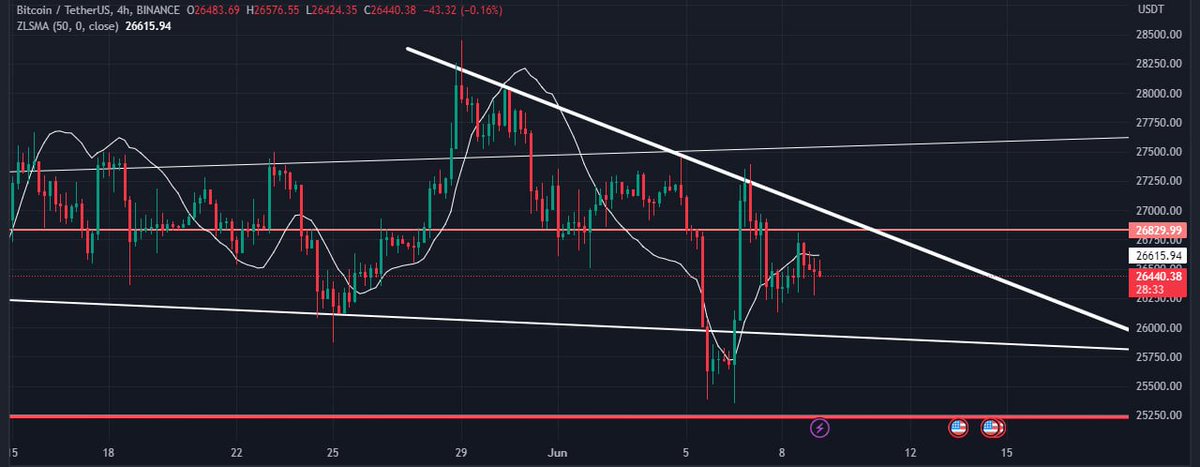 #BTC holds horizontal support after deviation, trades below Ichimoku cloud &amp; faces descending trendline resistance

#Bullish confirmation requires rebound from support &amp; breakout of trendline

Sustained breakdown may lead to further correction. #Bitcoin #Crypto #TechnicalAnalysis