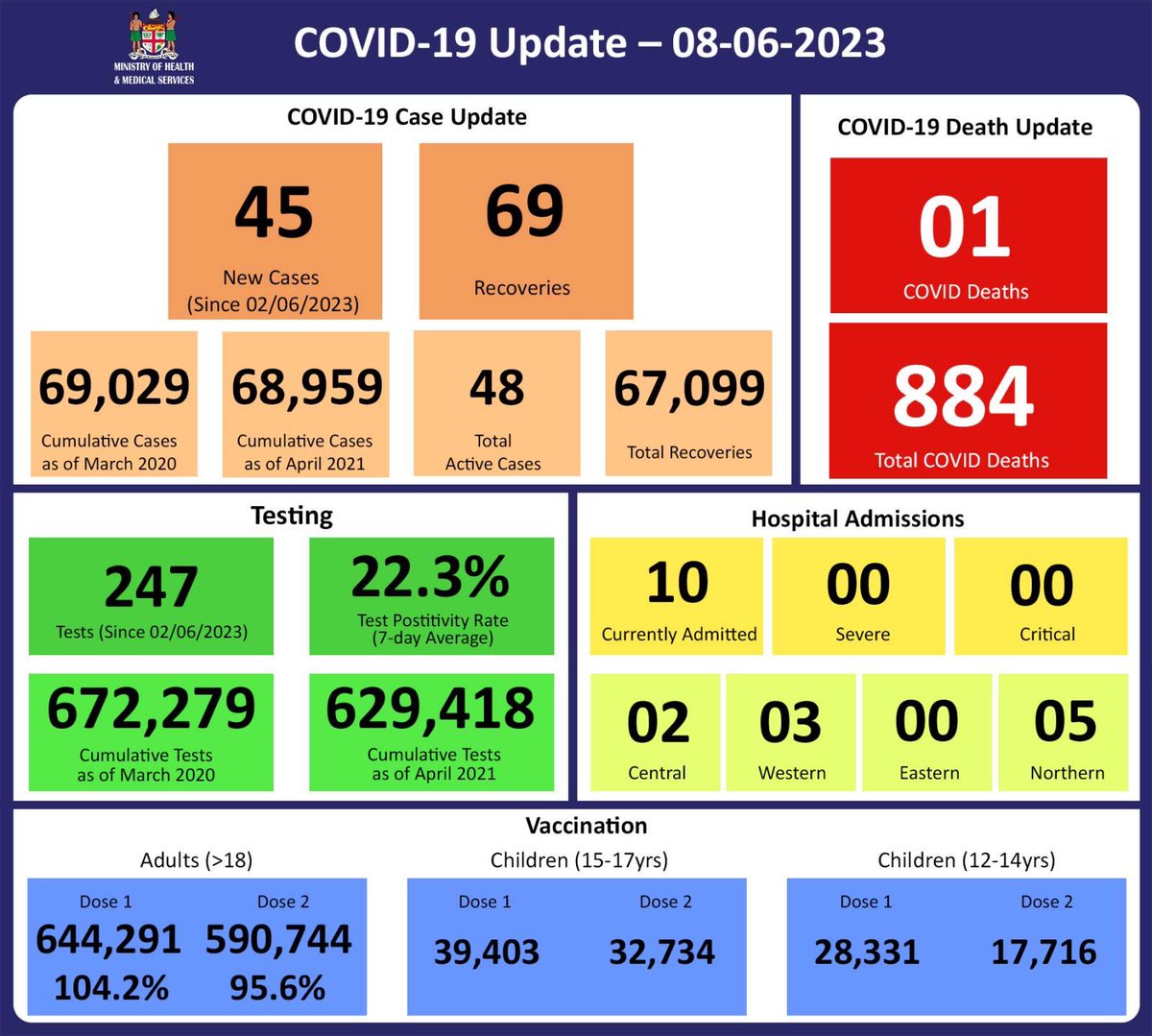 An ⬆️ in Covid cases 

#COVID19