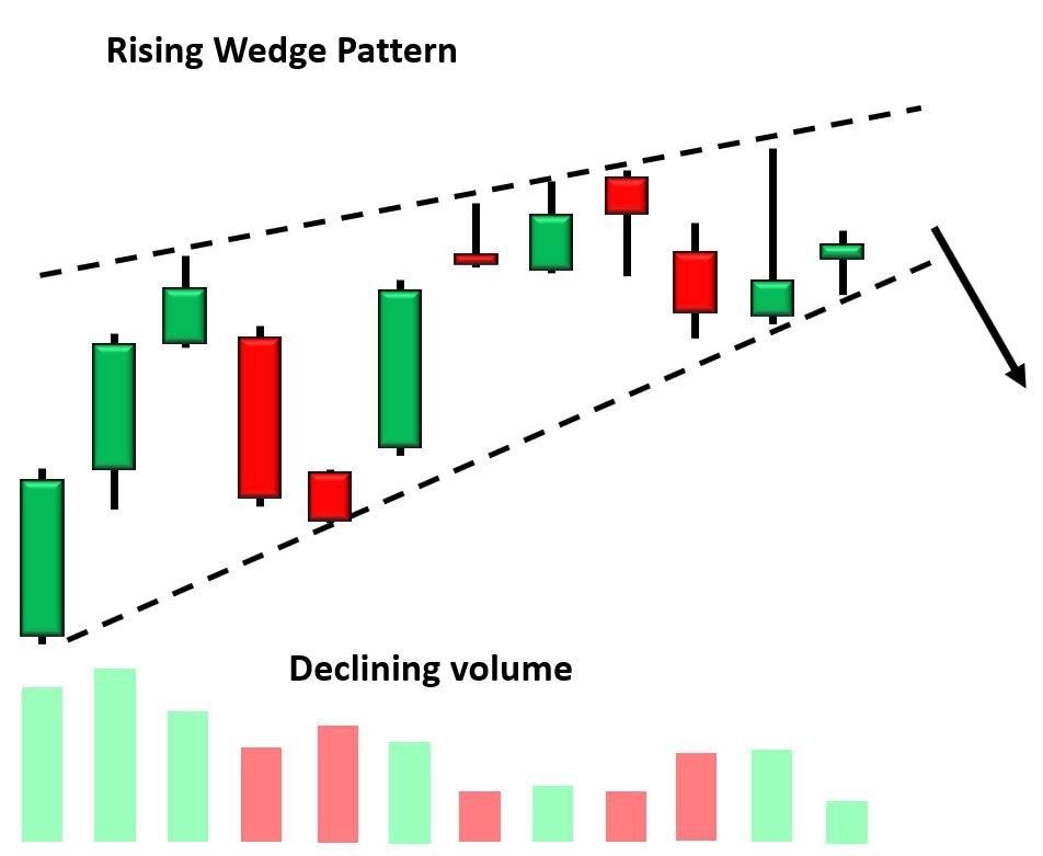 TradeSignals_24's tweet image. The rising wedge consists of two converging trend lines that connect the most recent higher lows and higher highs. In a rising wedge, the lows are catching up with the highs at a higher pace, which means that the lower trend line is steeper.
#forexknowledge