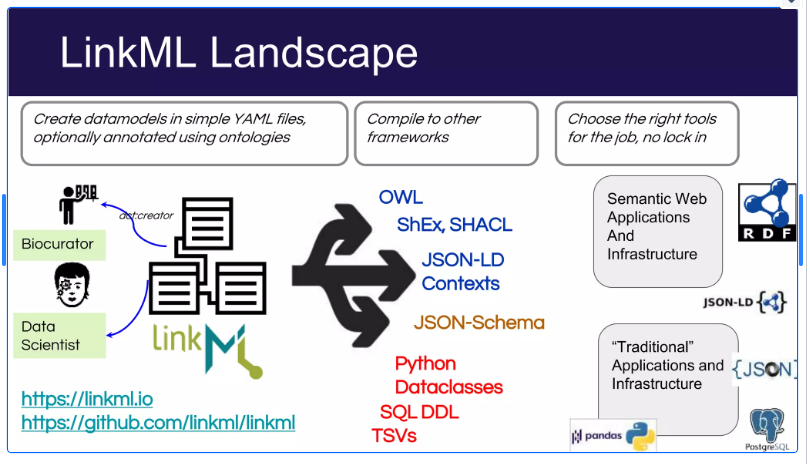 Nick Vintila (@semanticbeeng) on Twitter photo <a href="/sspaeti/">Simon Späti 🏔️</a> A #SemanticLayer needs a data schema language that can
1. subsume existing schema languages: json, avro, etc
2. abstract over data formats (delay conversions)
3. use a generative approach towards existing schema dialects, #GPL-s & frameworks
linkml.io/linkml/faq/why…
#SmartData <a href="/sspaeti/">Simon Späti 🏔️</a> A #SemanticLayer needs a data schema language that can
1. subsume existing schema languages: json, avro, etc
2. abstract over data formats (delay conversions)
3. use a generative approach towards existing schema dialects, #GPL-s & frameworks
linkml.io/linkml/faq/why…
#SmartData