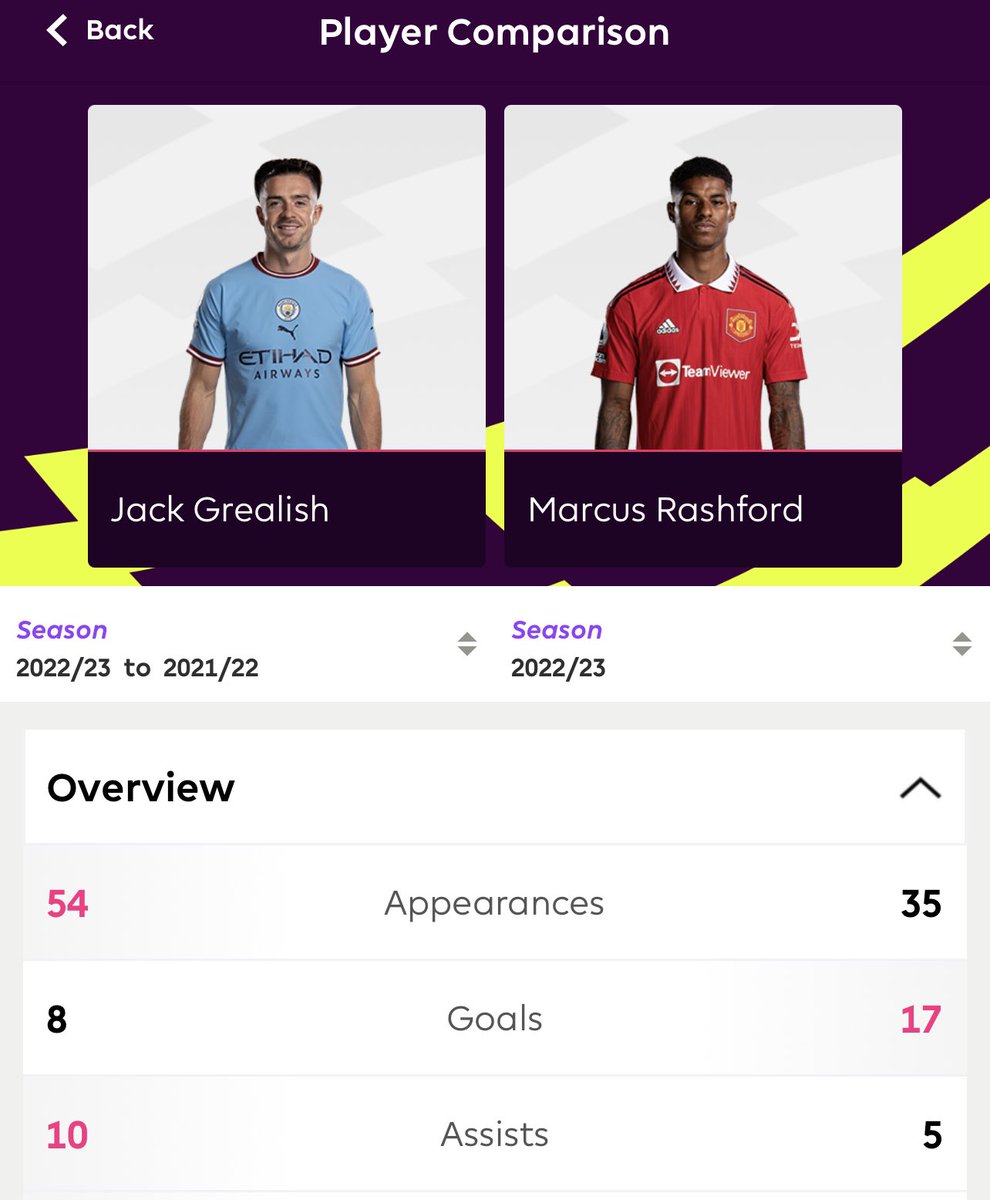 Clear where? Doesn’t even have 10 PL goals for your club 😂