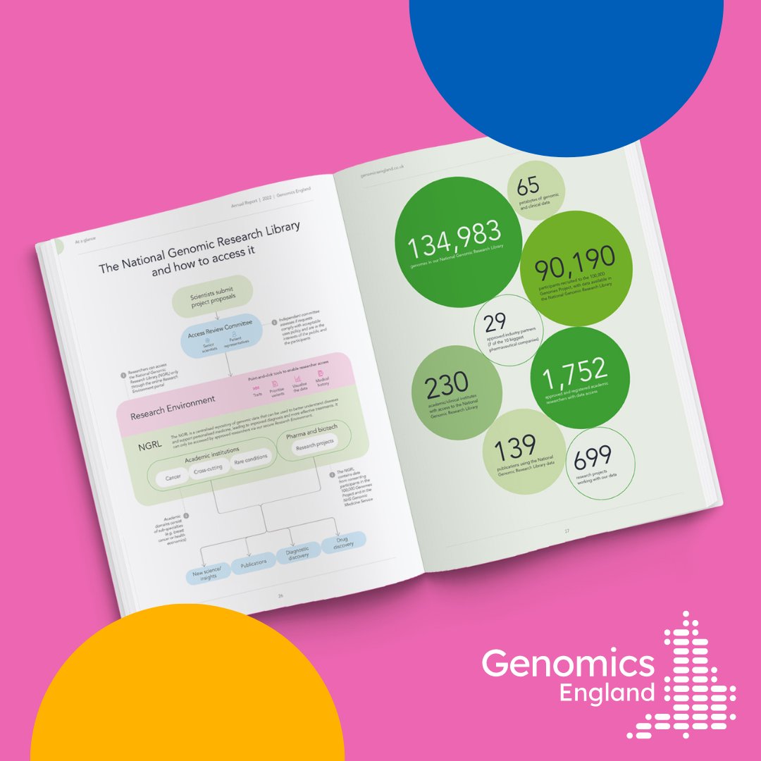 We proudly support over 1,750 academic researchers and 700 research projects that are working with the participant data we hold 🧬 Find out more in our 2022 annual report 👉 ow.ly/v9lB50OIOSo