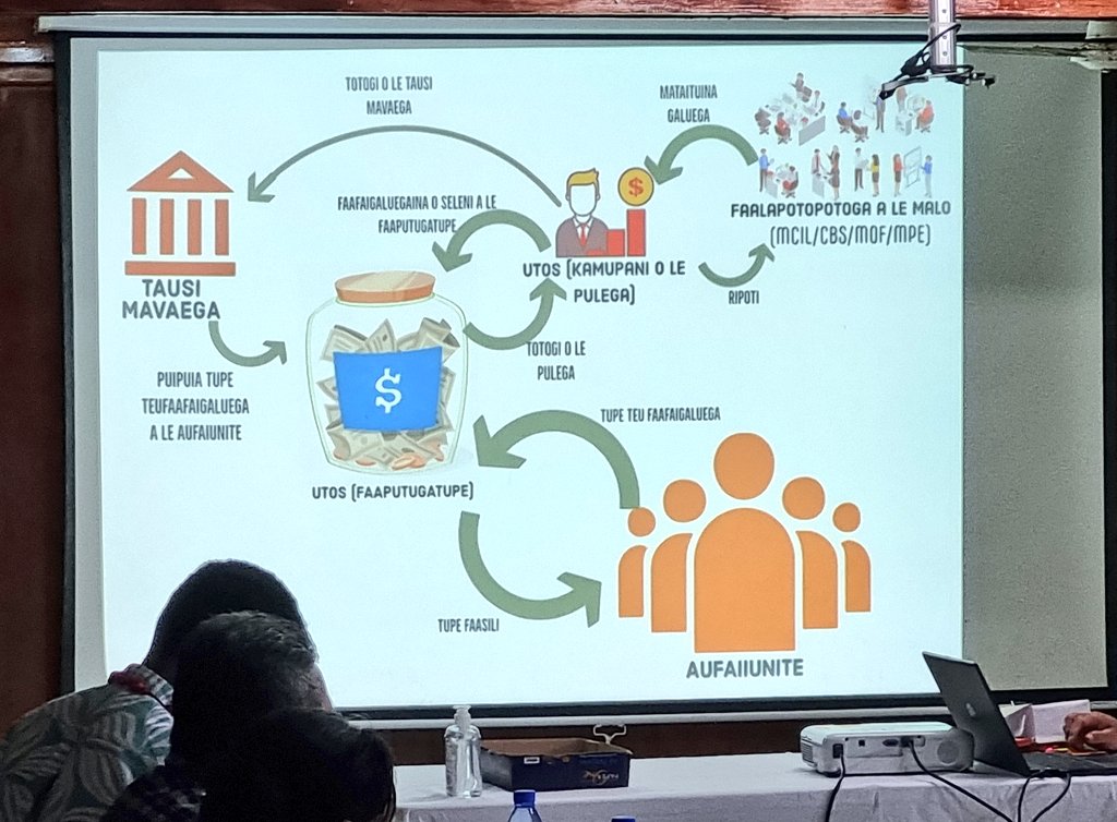 MeleMauala's tweet photo. #Markets4Change training for financial literacy and SME business planning in #Savaii with #MWCSD and #SBH! With guestspeakers from #MCIL #MRC #UTOS. https://t.co/ZAtVYFjir1