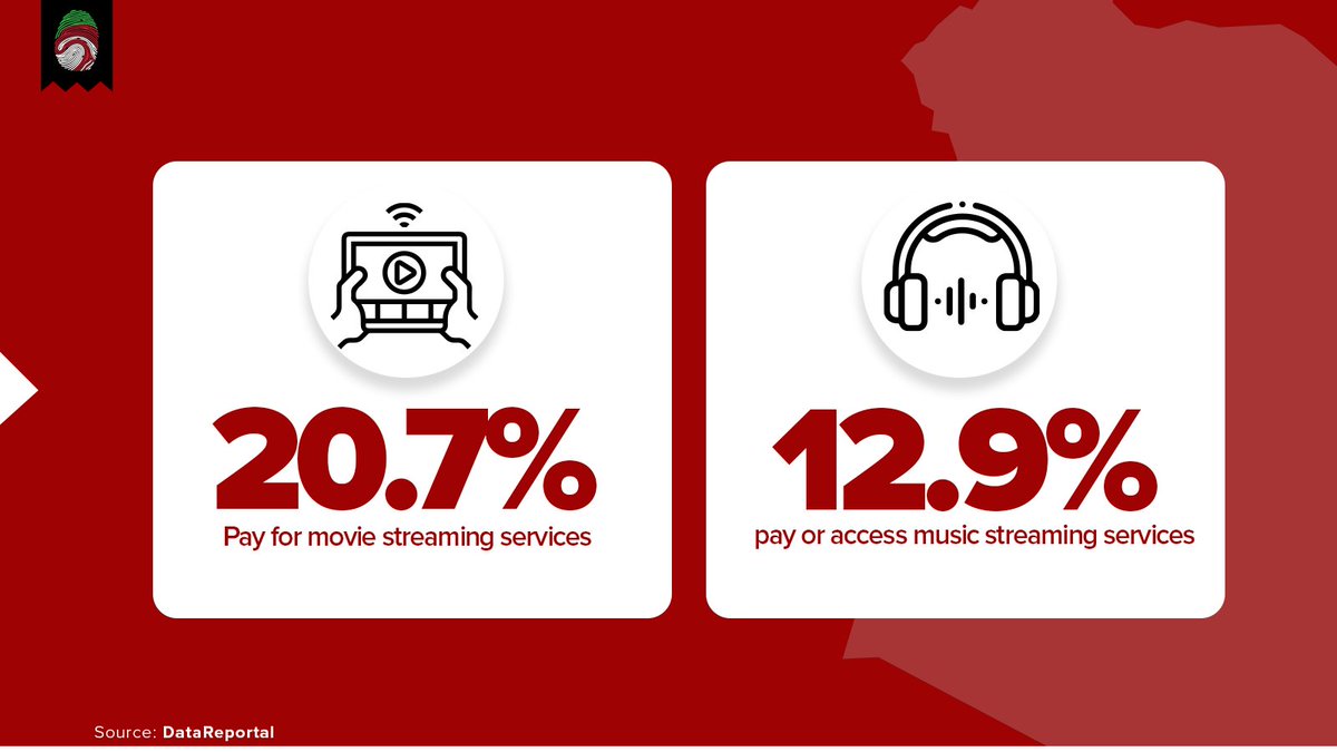 bi_llp's tweet photo. 20.7% of Kenyans online pay for movie streaming services while 12.9% pay for accessing music streaming. ​
#BILLP #Kenya #MovieStreaming ​
Source: DataReportal https://t.co/09SykcX5xE