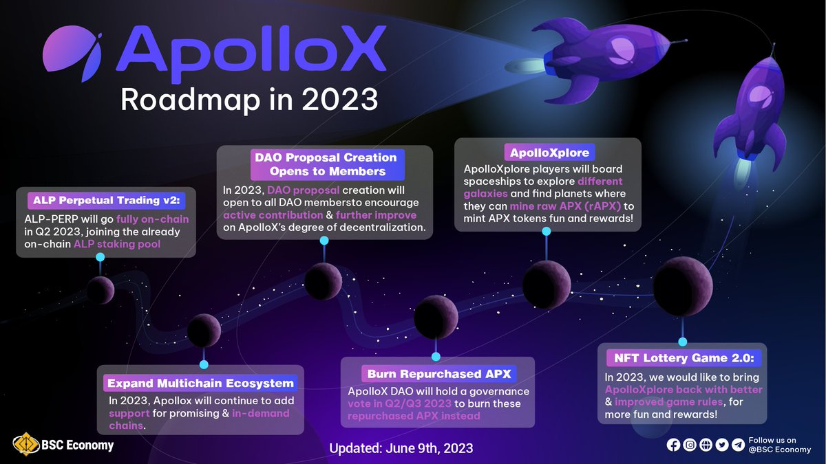 🗺<a href="/ApolloX_Finance/">Crypto.Panda</a> Roadmap in 2023

1️⃣ ALP Perpetual #Trading V2
2️⃣ Expand #Multichain Ecosystem
3️⃣ Burn Repurchased $APX
4️⃣ #ApolloXplore 
5️⃣ #NFT Lottery Game 2.0

🚀Let's all look forward to seeing what #ApolloX will bring in the future 

#BSCEconomy #BNB $BNB #BNBChain #BSC