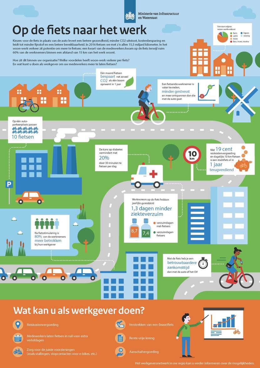 Why employers should facilitate cycling commutes for their workers: - fewer sick days - reduced stress - higher productivity - less CO2 emissions - cost savings 👉 a happier and healthier workforce! cfe-certification.eu