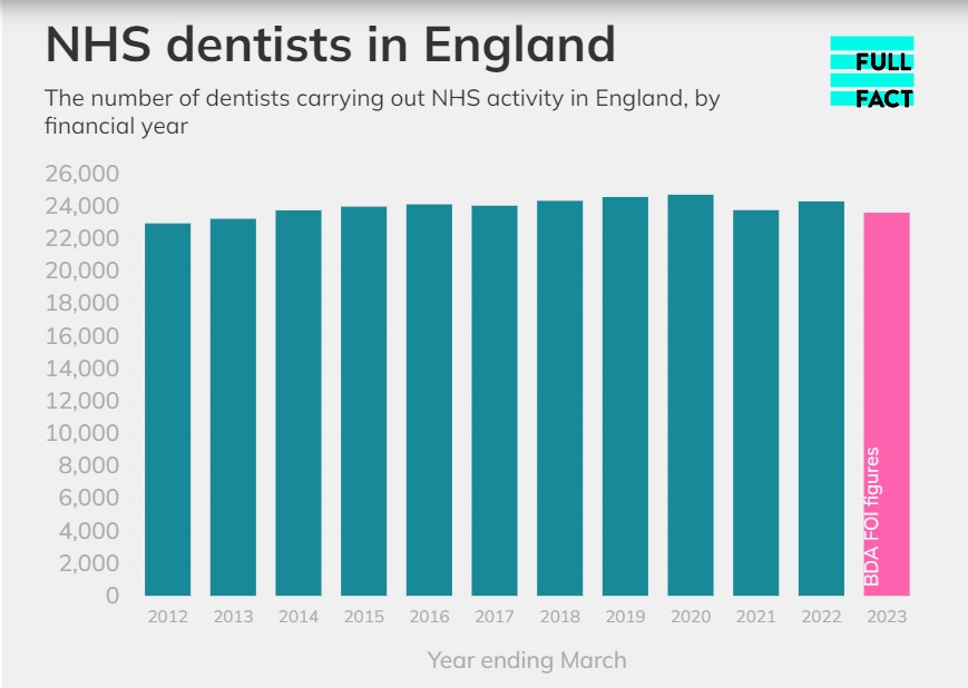 'NHS dentist statistics don’t support PM’s claim that there are over 500 more ‘this year’' say @FullFact Repeat claims on workforce, funding and reform are pure fiction. This service isn't on the road to recovery. 🛟NHS dentistry needs a rescue plan fullfact.org/health/nhs-den…