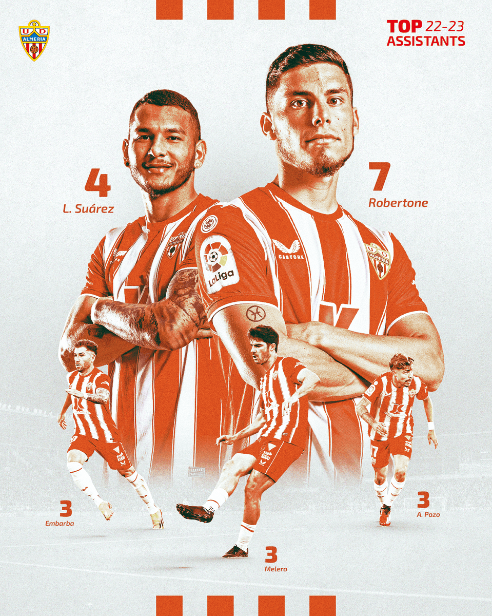 UD Almería (@u_d_almeria) on Twitter photo 🔝 𝘼𝙎𝙄𝙎𝙏𝙀𝙉𝙏𝙀𝙎 2️⃣2️⃣/2️⃣3️⃣:
🥇 <a href="/LucasRobertone/">Lucas</a>: 7️⃣⚽️
🥈 Luis Suárez: 4️⃣⚽️
🥉 <a href="/Alex_Pozo9/">Alejandro Pozo</a>, @GonzaloMelero8 y <a href="/AdriEmbarba11/">Adrián Embarba</a> 3️⃣ ⚽️
️
#VamosAlmería 🔴⚪️ 🔝 𝘼𝙎𝙄𝙎𝙏𝙀𝙉𝙏𝙀𝙎 2️⃣2️⃣/2️⃣3️⃣:
🥇 <a href="/LucasRobertone/">Lucas</a>: 7️⃣⚽️
🥈 Luis Suárez: 4️⃣⚽️
🥉 <a href="/Alex_Pozo9/">Alejandro Pozo</a>, @GonzaloMelero8 y <a href="/AdriEmbarba11/">Adrián Embarba</a> 3️⃣ ⚽️
️
#VamosAlmería 🔴⚪️