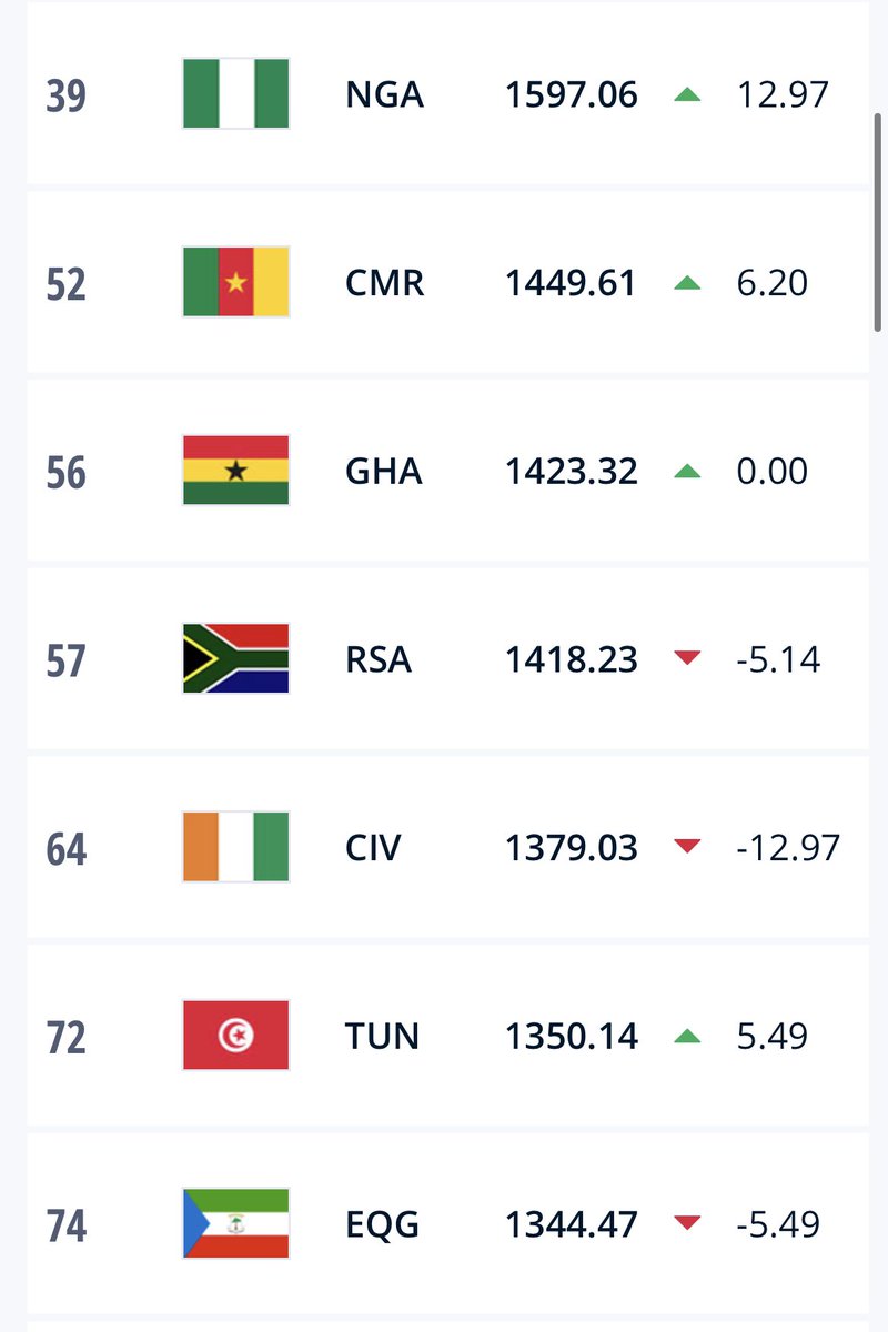 Nigeria is the only women’s African team in the Top 50. 

I would have expected SA higher up based on the WAFCON performance 🤷🏽‍♀️

Cameroon and Ghana aren’t in this year’s WC but are essentially in the Top 5 teams in Africa 

Morocco (77) & Zambia (103) will be at the WC