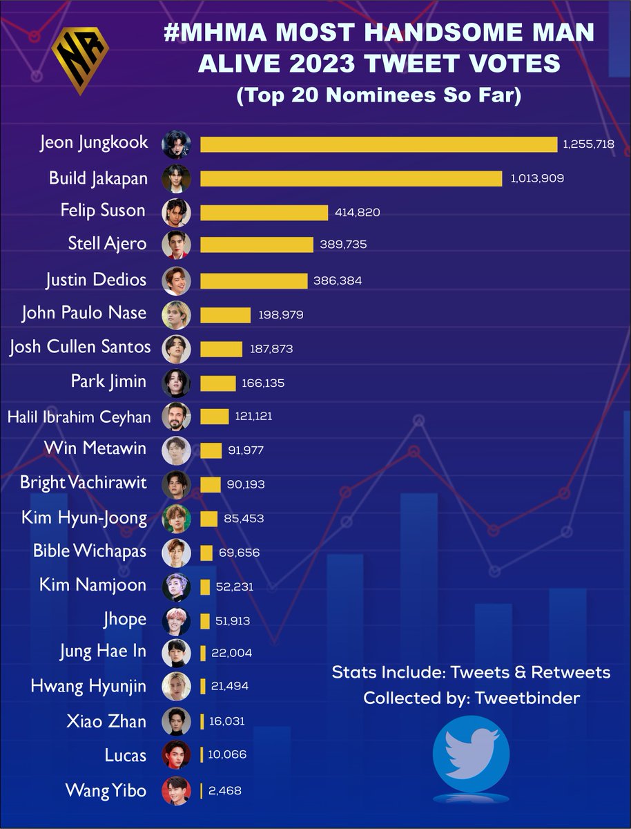 #MHMA2023 Tweet Votes Update:

The Most Handsome Man Alive:
netizensreport.com/vote-the-most-…