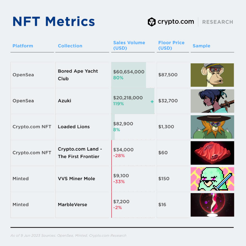 cryptocom_rni's tweet photo. The Weekly NFT &amp; Blockchain Gaming Update

👜 @LouisVuitton to debut a limited series of NFTs named ‘Treasure Trunks’
🐵 @BoredApeYC NFT #2758 has signed a movie contract
👟 @Nike’s NFT platform .SWOOSH will integrate with EA Sports

Full details 👇